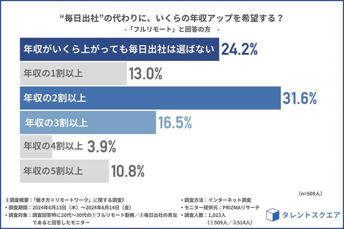 「フルリモート」になるとしたら、いくらの年収ダウンまで許せる？【タレントスクエア調べ】