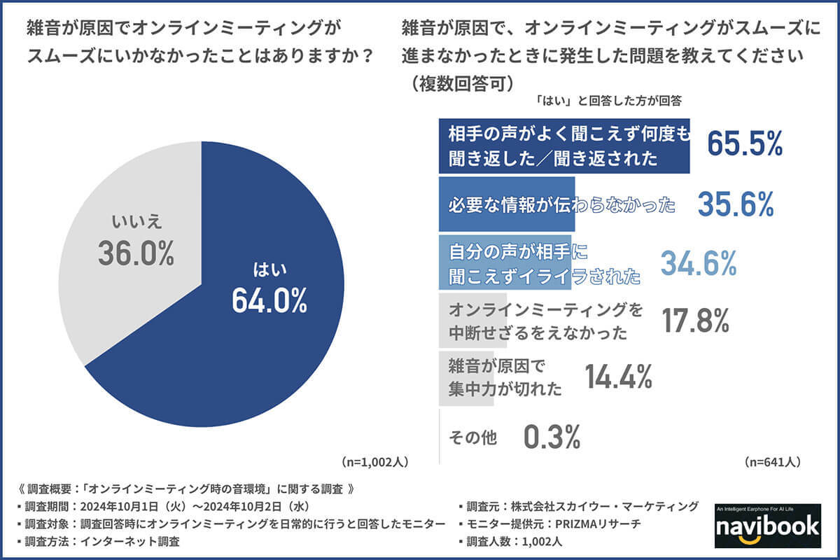 オンラインミーティング中に最も気になる雑音、7割以上が実は『周囲の人の声』を気にしている