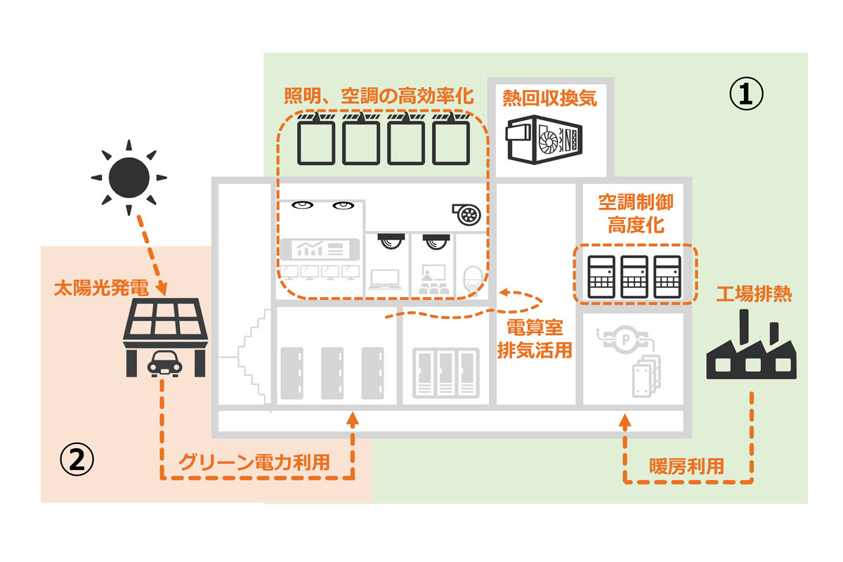 出光 製油所のカーボン排出ゼロを目指し建物の改修を開始