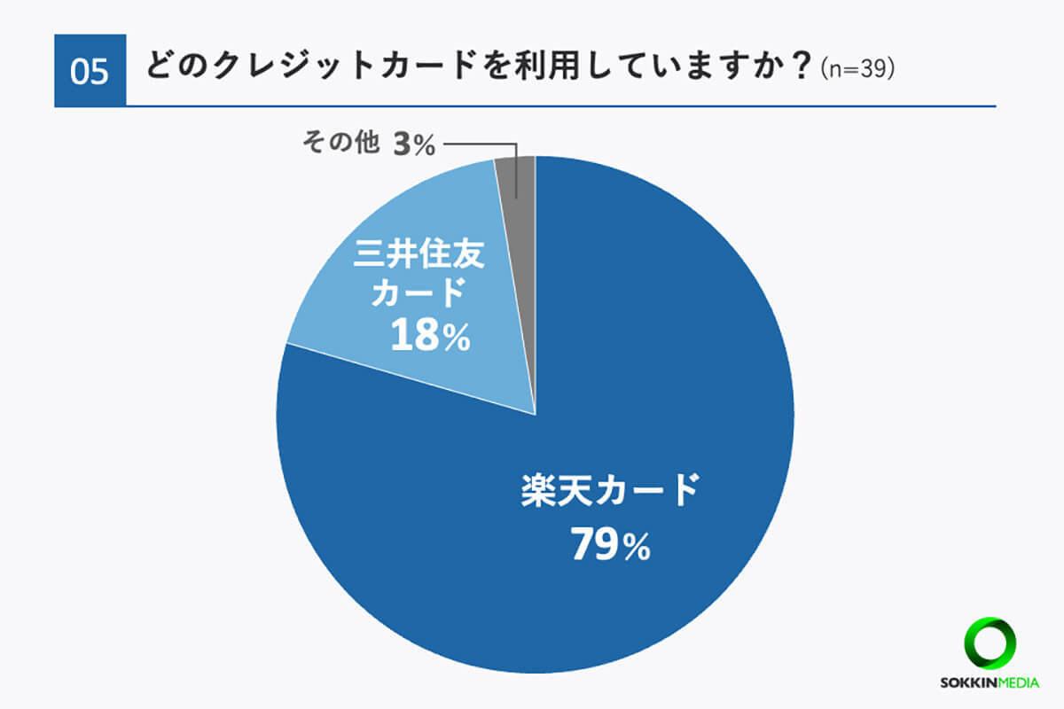 新NISA「楽天証券」を約6割が利用、月投資額の平均とは？【my-cardlife調べ】