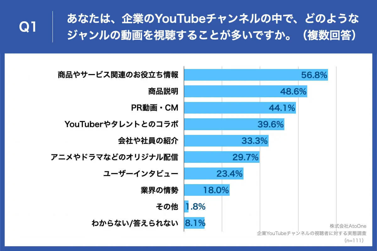 企業のYouTubeを登録している？ 視聴する理由2位は情報が役立つ、1位は？【AtoOne調べ】