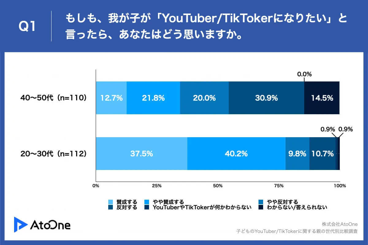 子どもから「YouTuber/TikTokerになりたい」20～30代の親は賛成、その理由は?【Mチーム調べ】