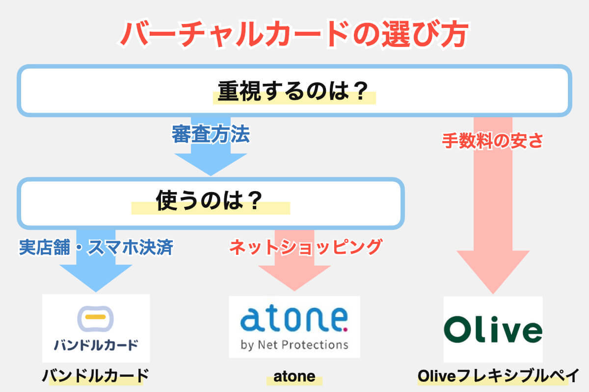 バーチャルカードの選び方