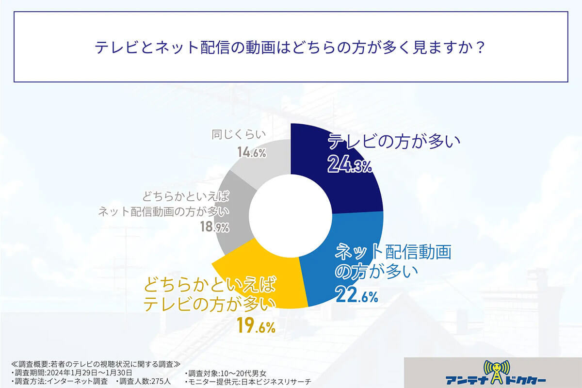 テレビ離れは気のせい? 若年層ネットと併用で「毎日見る」約6割【アンテナドクター調べ】