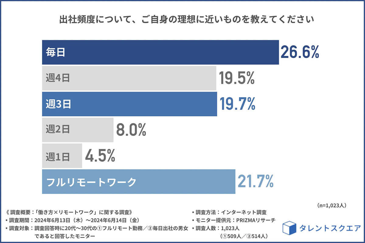 「フルリモート」になるとしたら、いくらの年収ダウンまで許せる？【タレントスクエア調べ】