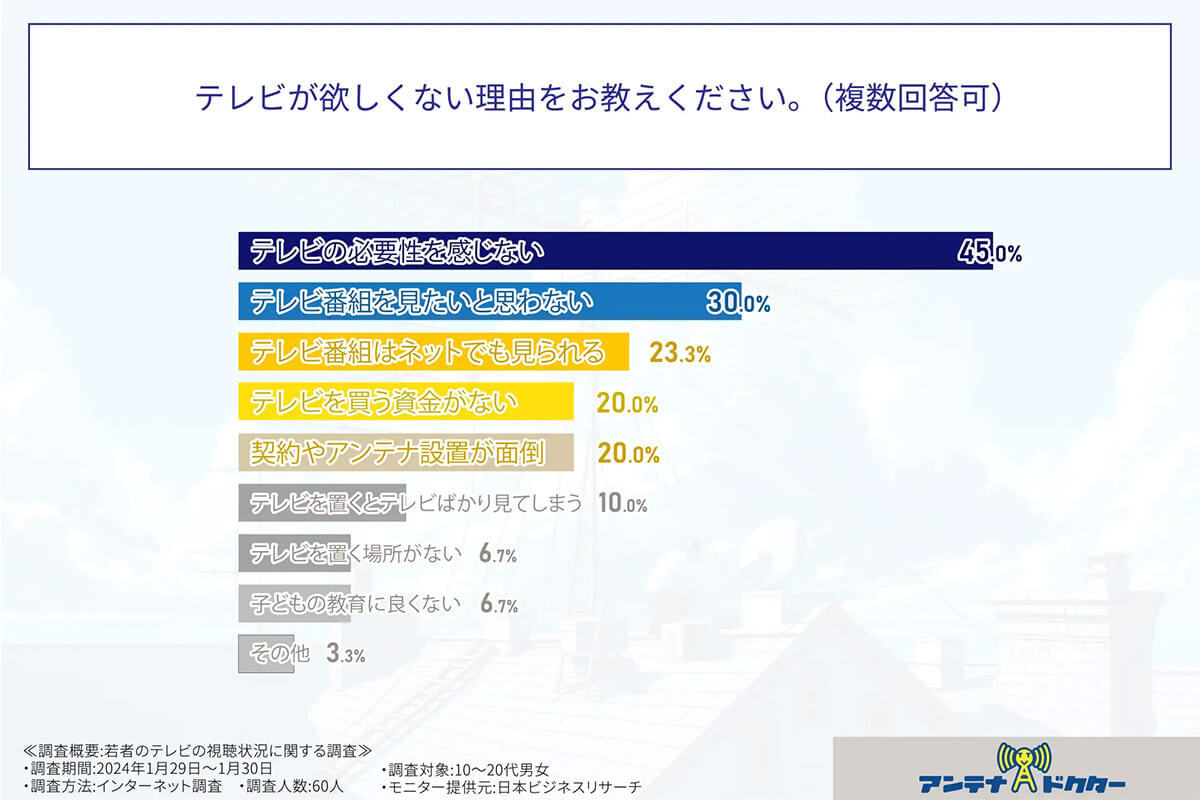 テレビ離れは気のせい? 若年層ネットと併用で「毎日見る」約6割【アンテナドクター調べ】