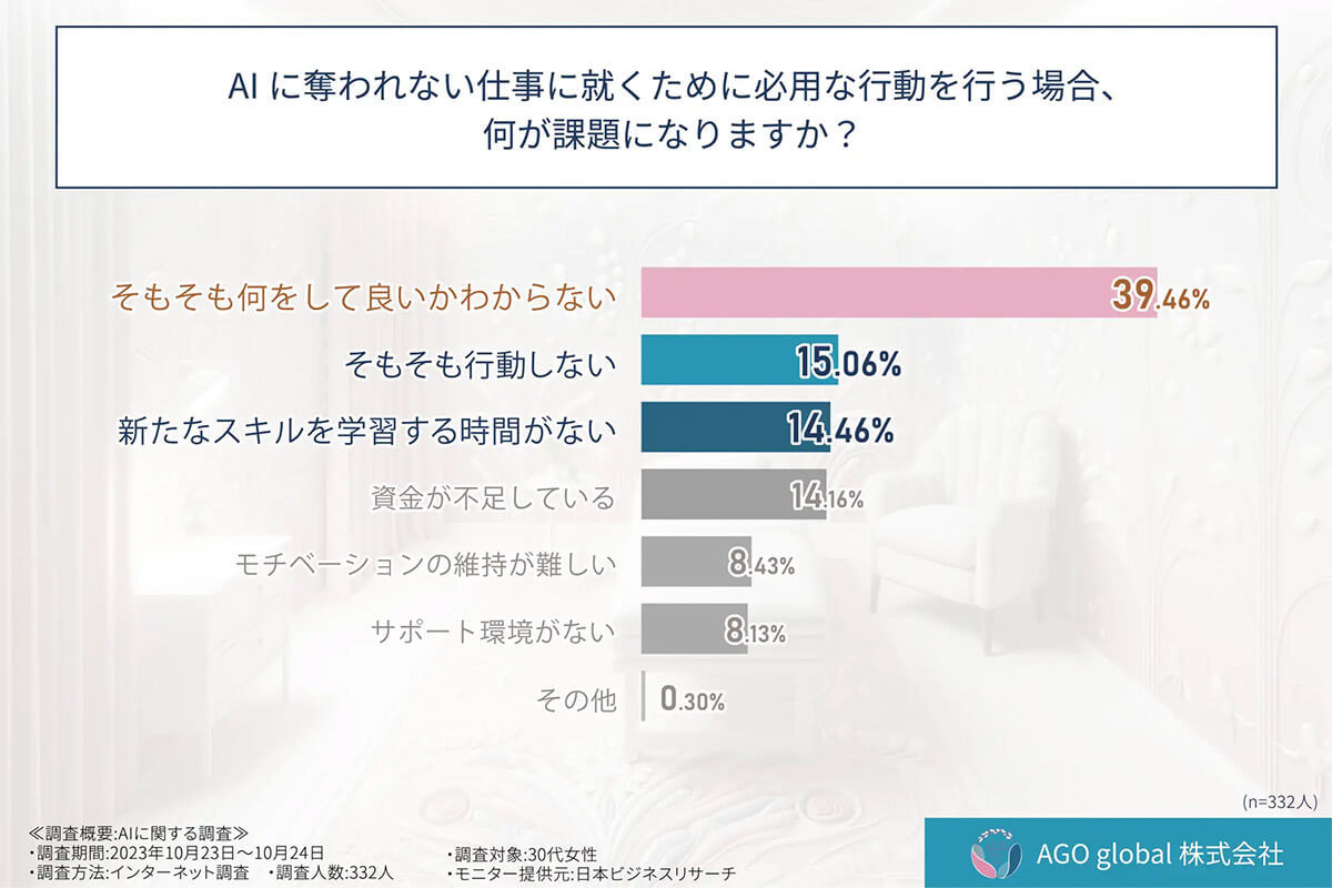 「AIに仕事を奪われそう」30代女性23％が不安も、約4割が”対策が見当たらない”