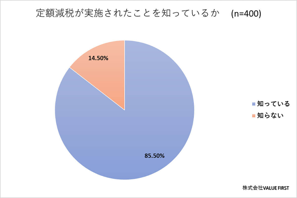 定額減税で控除も焼け石に水？ 約8割が物価高騰の影響で効果を感じず【ゼニエモン調べ】