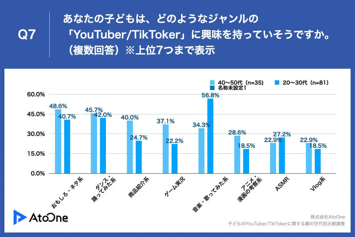 子どもから「YouTuber/TikTokerになりたい」20～30代の親は賛成、その理由は?【Mチーム調べ】