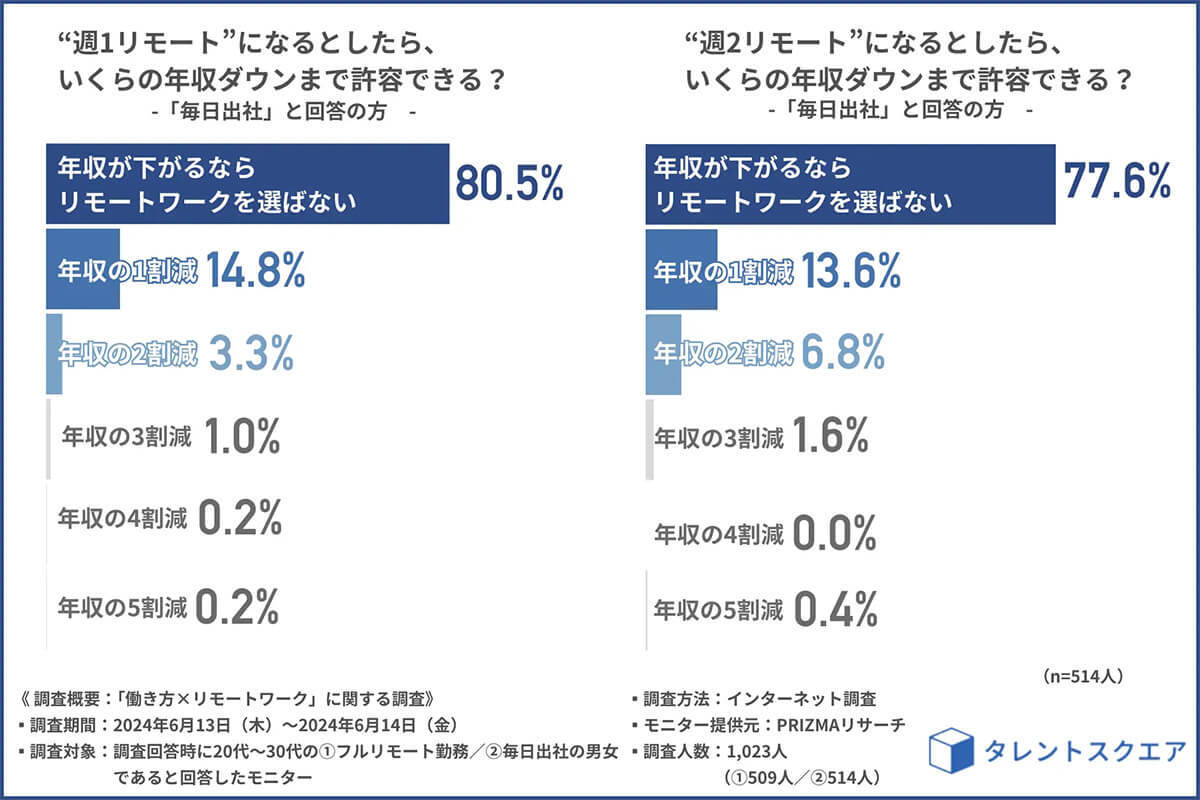 「フルリモート」になるとしたら、いくらの年収ダウンまで許せる？【タレントスクエア調べ】