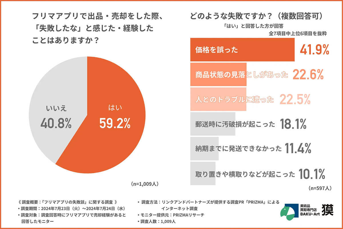 フリマアプリ利用者の約半数が“適正価格設定”で失敗経験あり！ 対策方法はある？【獏調べ】