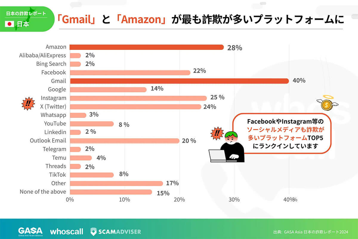 毎月詐欺に遭遇している日本人は7割以上！「Gmail」と「Amazon」が最も詐欺が多いプラットフォームに【Gogolook調べ】