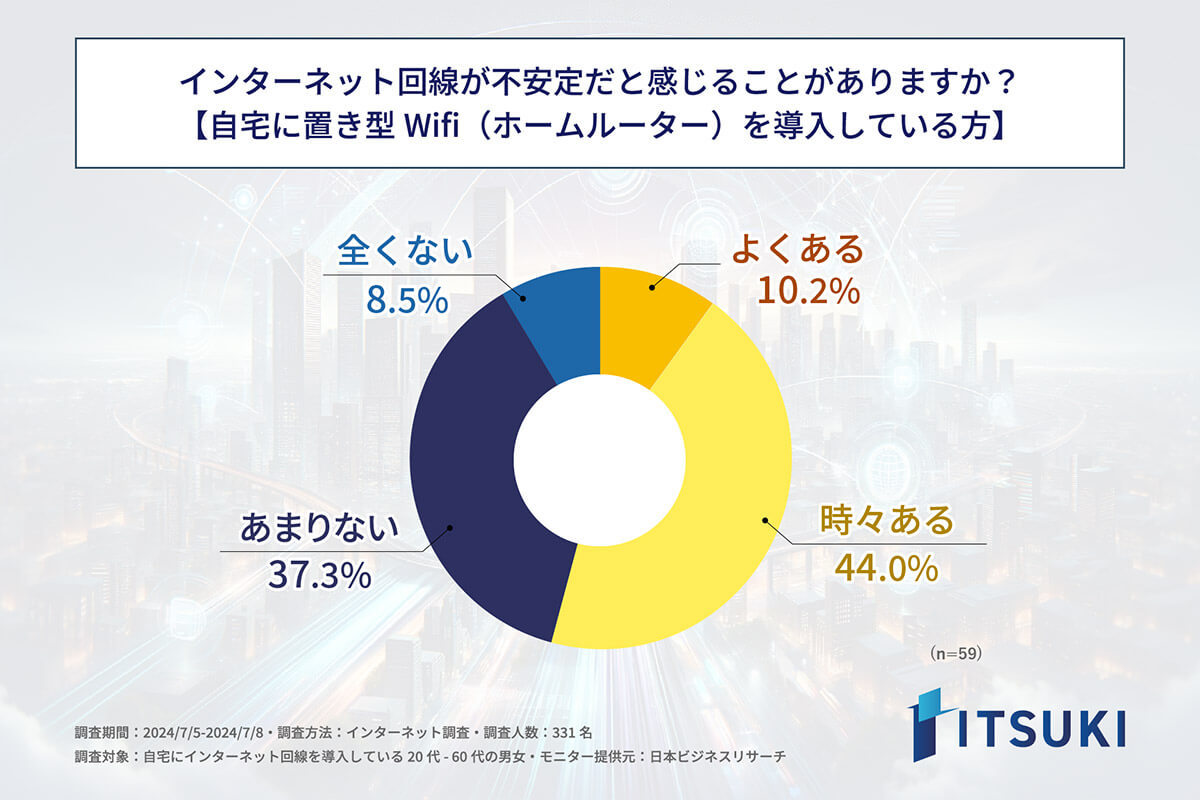 インターネット回線利用者の半数が不安定さに不満も、切り替えをためらう手間と費用の壁【ITSUKI調べ】