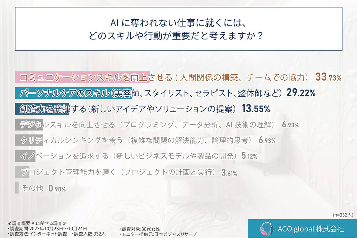 「AIに仕事を奪われそう」30代女性23％が不安も、約4割が”対策が見当たらない”