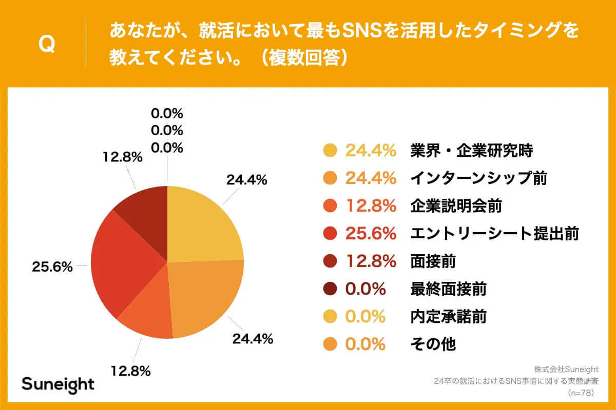 「TikTokをきっかけに企業エントリーしたことがある」は58.3%、なぜ好印象？【Suneight調べ】