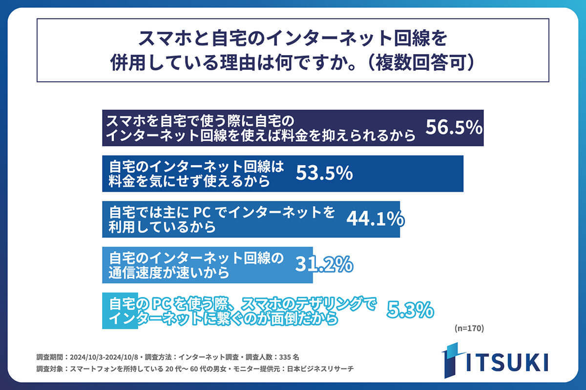 スマホの月額利用料金、自宅にインターネット回線がない人は「7,000円以上」と高額になる傾向【ITSUKI調べ】