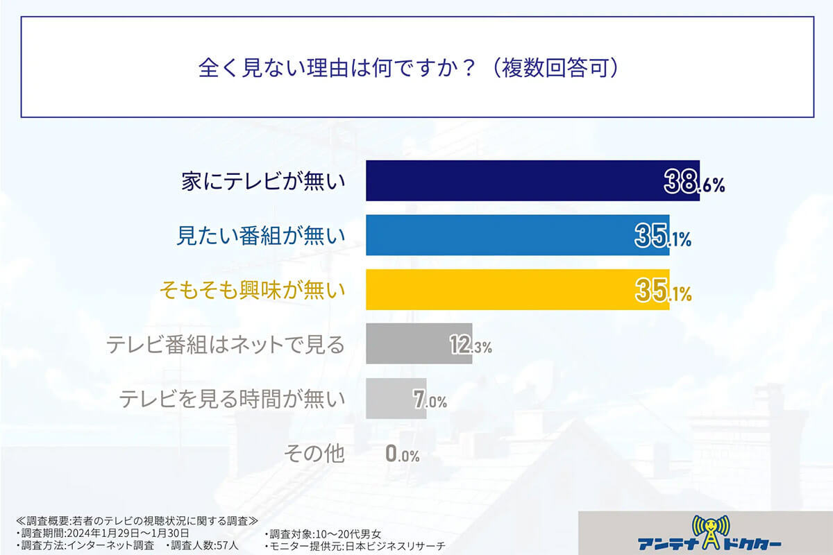 テレビ離れは気のせい? 若年層ネットと併用で「毎日見る」約6割【アンテナドクター調べ】