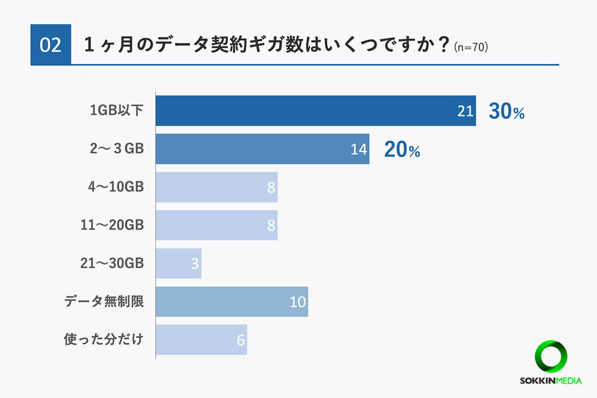 スマホの料金プラン、実は半数以上の人が見直したことがない　理由は面倒？【my-cardlife調べ】