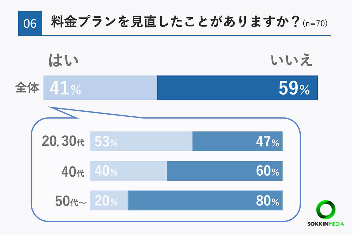 スマホの料金プラン、実は半数以上の人が見直したことがない　理由は面倒？【my-cardlife調べ】