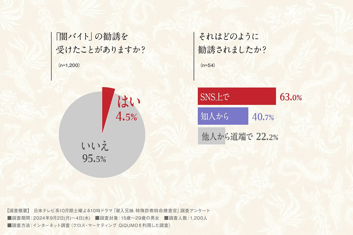 Z世代が高リスク！ SNSやスマホで知らぬ間に特殊詐欺・闇バイトに関与？