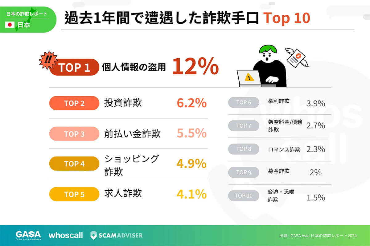 毎月詐欺に遭遇している日本人は7割以上！「Gmail」と「Amazon」が最も詐欺が多いプラットフォームに【Gogolook調べ】