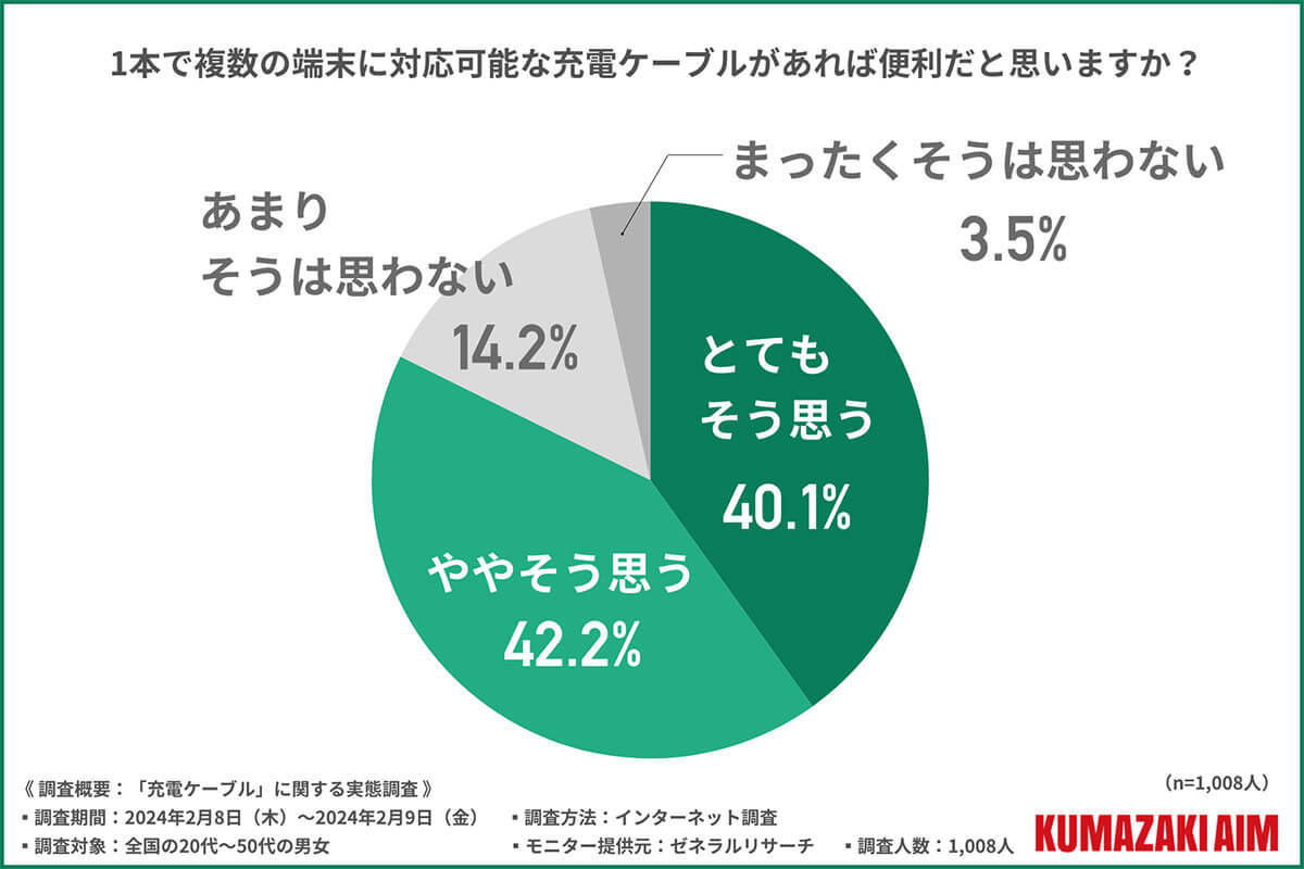 スマホのワイヤレス充電器より充電ケーブルが支持される理由とは【クマザキエイム調べ】