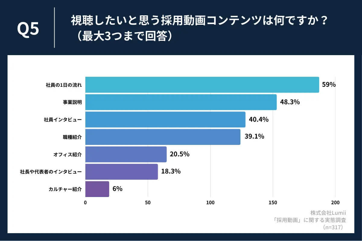 就活生6割以上が志望度UPする!? 視聴される企業の「採用動画」とは？【Lumii調べ】