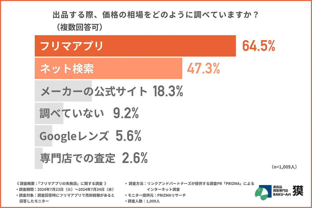 フリマアプリ利用者の約半数が“適正価格設定”で失敗経験あり！ 対策方法はある？【獏調べ】