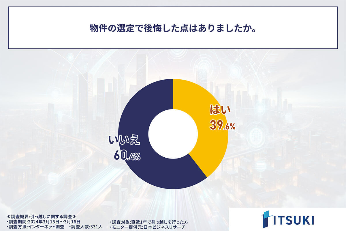 約7割強の人が引っ越し時に「インターネット回線」契約を後回しにし後悔【ITSUKI調べ】