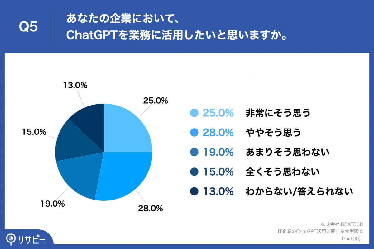 【ChatGPT】IT企業の主な活用は「アイデアのヒント」、気がかりな点は？【リサピー®︎調べ】