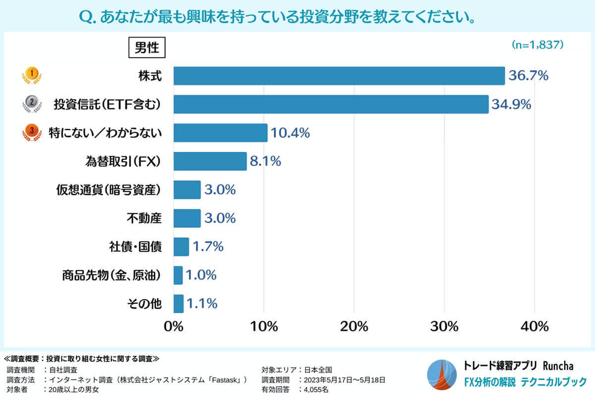 「投資女子」はごく一部…女性の半数以上が投資経験0 – 消極的になる理由とは【テクニカルブック調べ】