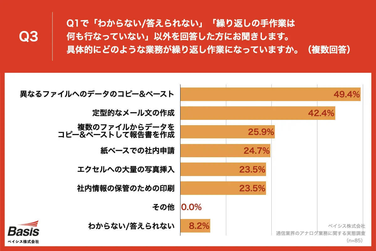 3人に1人がコピペなど転記作業に月40時間以上を消費、モチベ低下にも？【ベイシス調べ】