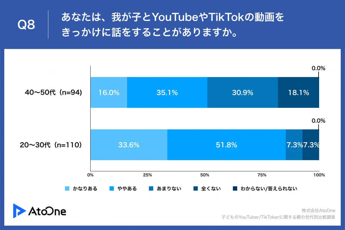 子どもから「YouTuber/TikTokerになりたい」20～30代の親は賛成、その理由は?【Mチーム調べ】