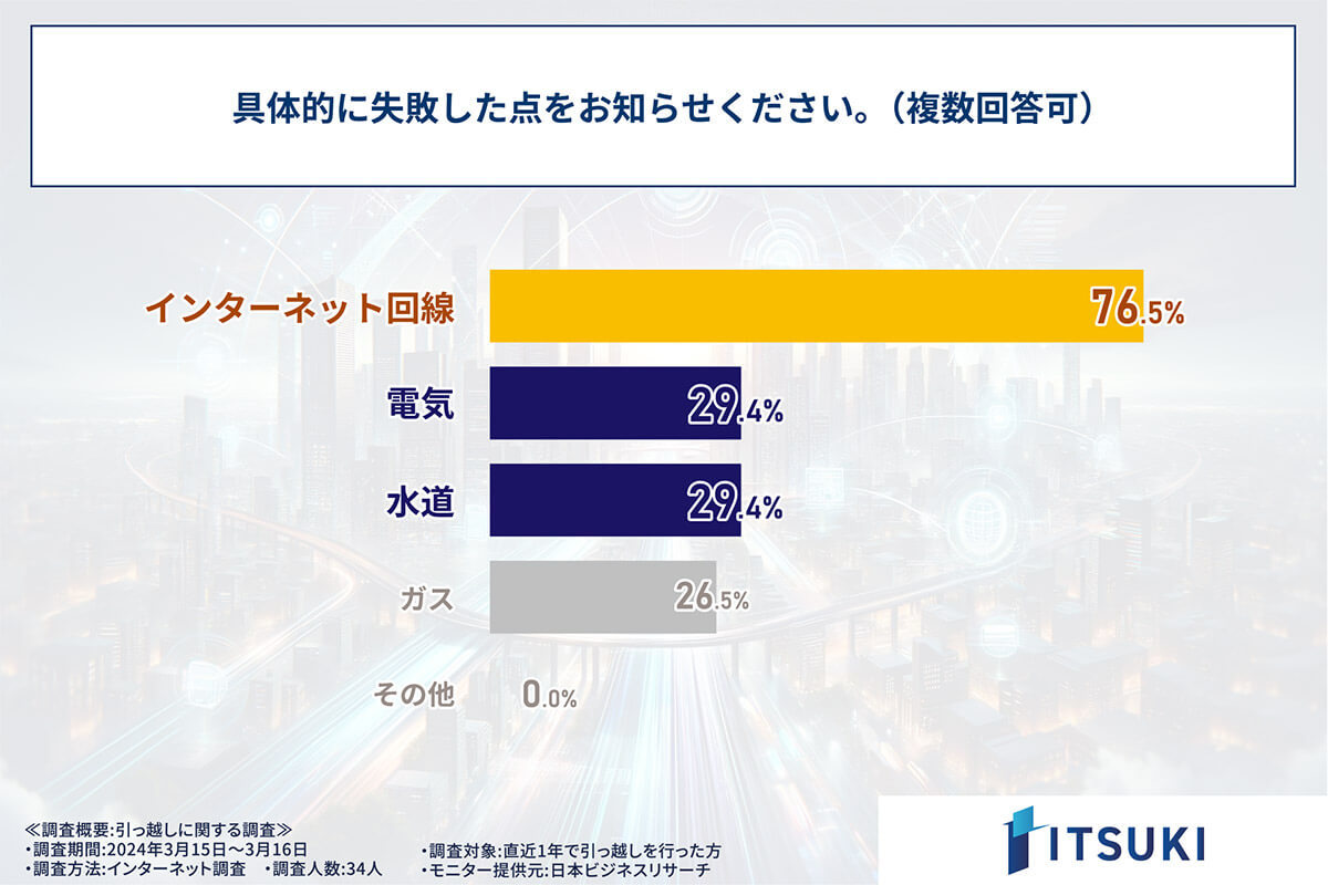 約7割強の人が引っ越し時に「インターネット回線」契約を後回しにし後悔【ITSUKI調べ】