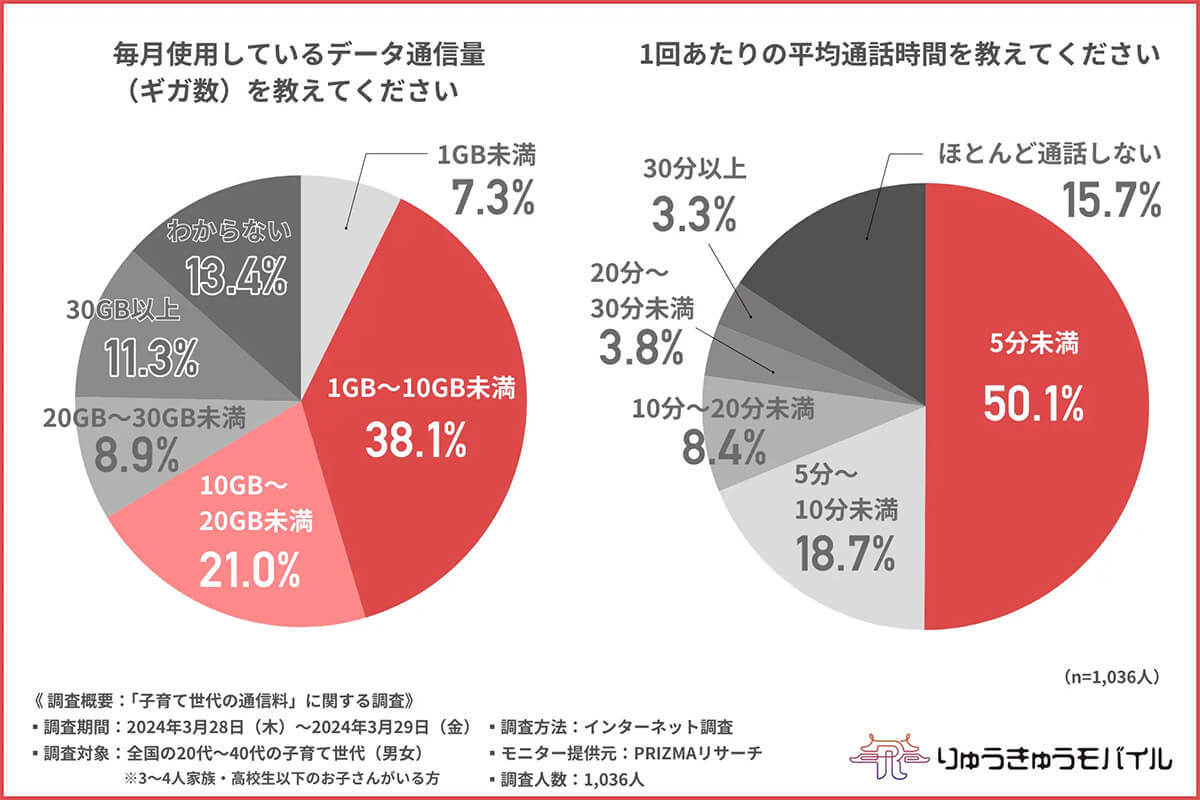 【子育て世代の通信費事情】月5,000円未満が主流、月額料金を重視する家庭が大半