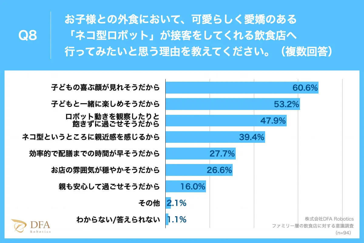 ネコ型配膳ロボットは集客力抜群、親世代の約9割「店に行きたい」なぜ？【DFA Robotics調べ】