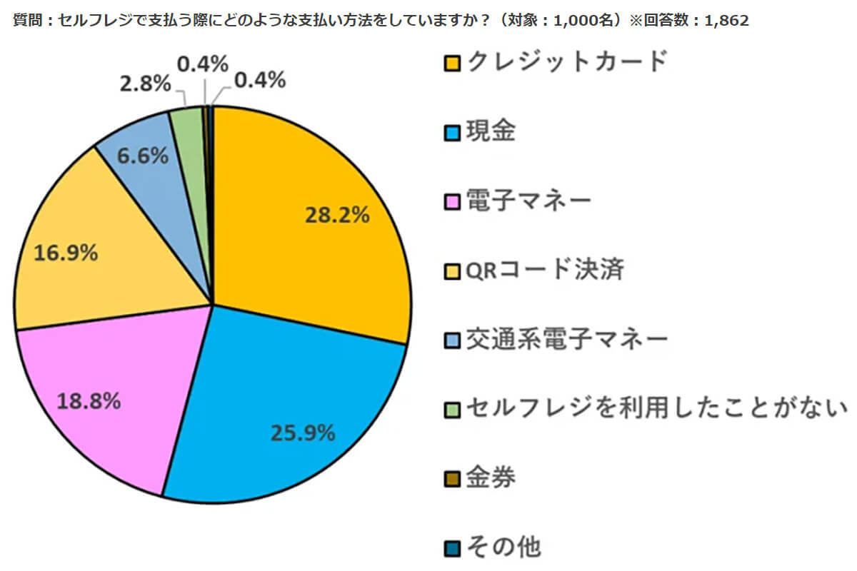 セルフレジの支払い方法、最多は「クレカ」、電子マネーは？【ナビット調べ】