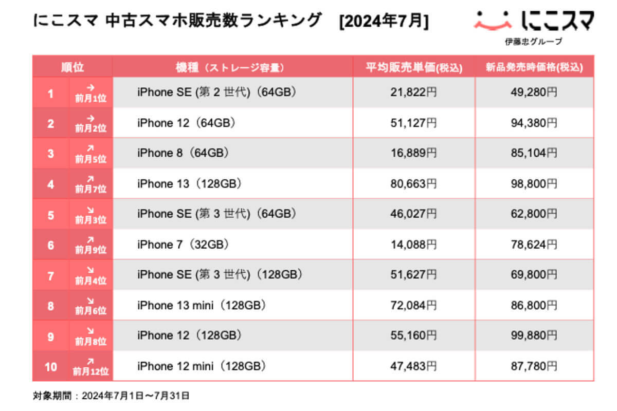 7月の中古スマホ販売数ランキング、引き続きiPhone SE（第2世代）iPhone 12が人気【にこスマ調べ】