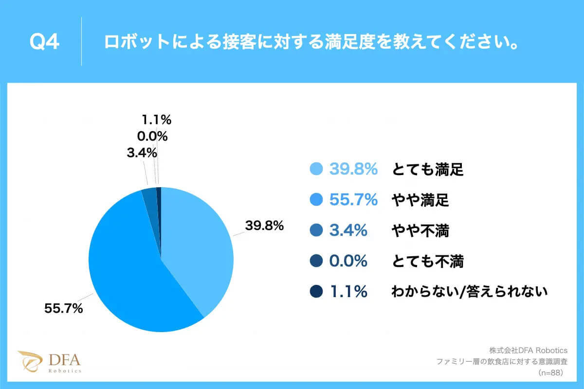 ネコ型配膳ロボットは集客力抜群、親世代の約9割「店に行きたい」なぜ？【DFA Robotics調べ】