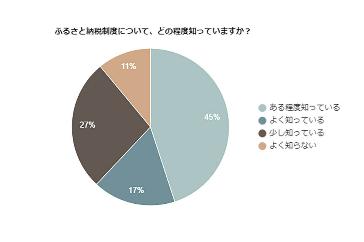 ふるさと納税で『電気代金』を支払えることを9割以上が知らない【電気ガス電話帳調べ】