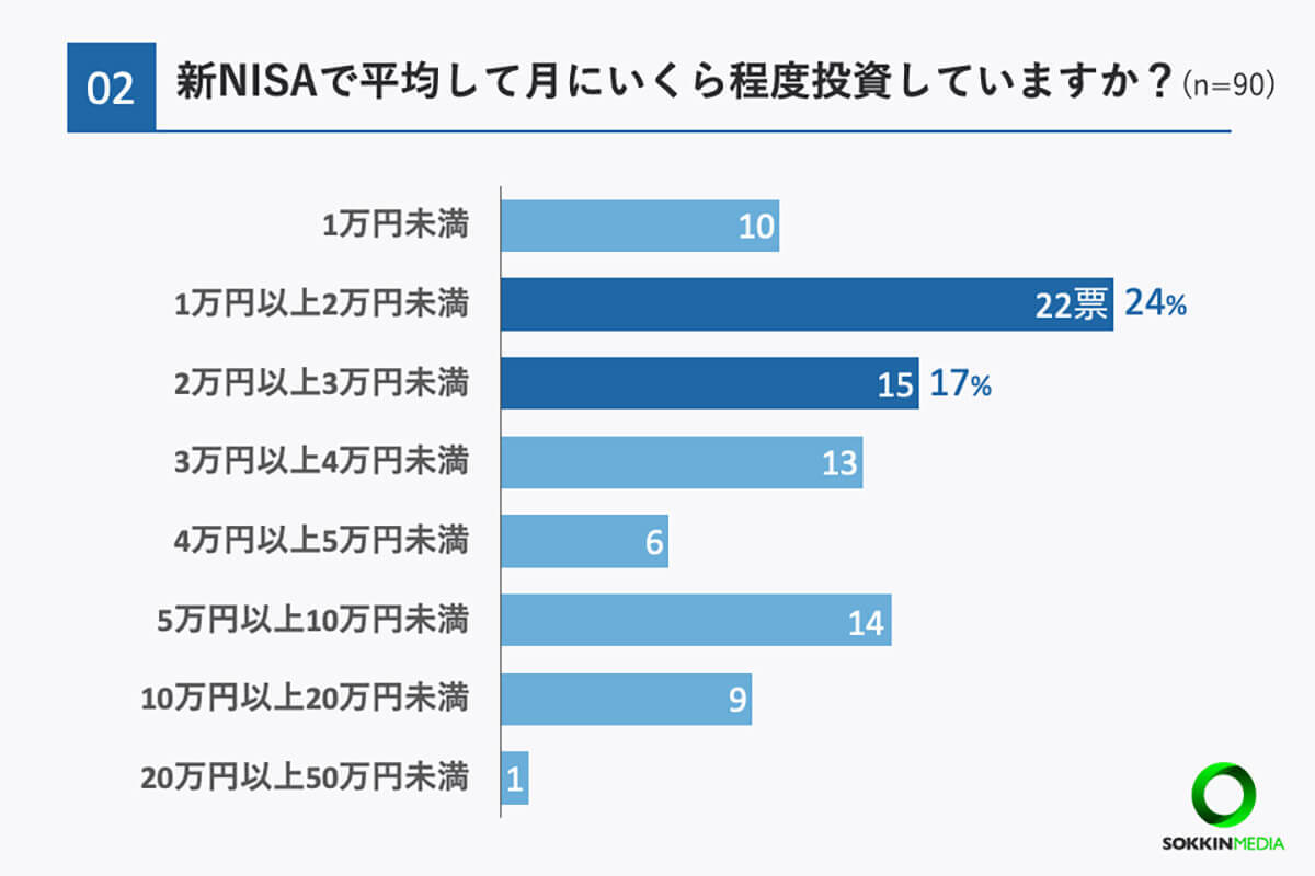 新NISA「楽天証券」を約6割が利用、月投資額の平均とは？【my-cardlife調べ】