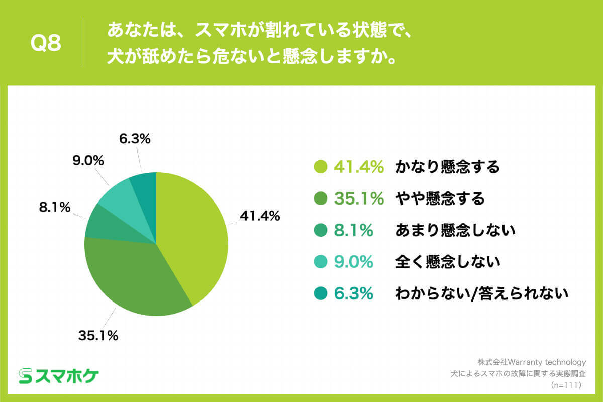 「スマホを愛犬に噛まれる」ことによる心配ごとは”故障”ではない!?