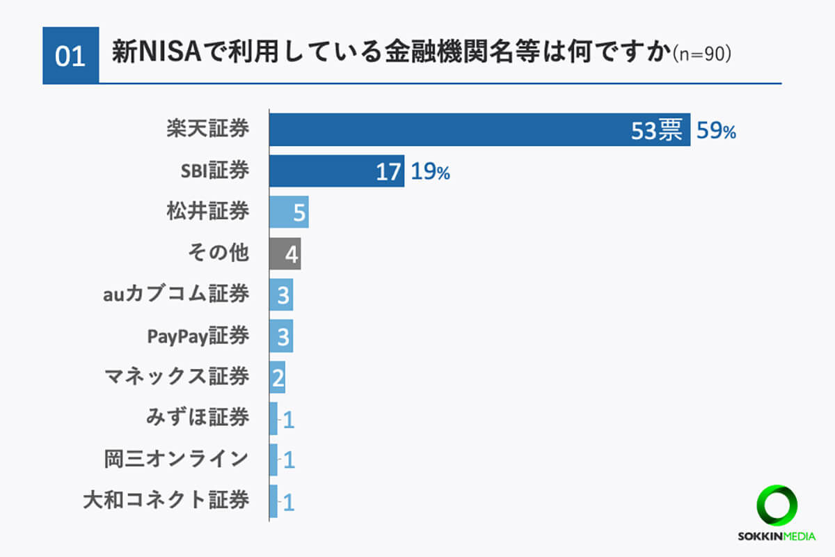 新NISA「楽天証券」を約6割が利用、月投資額の平均とは？【my-cardlife調べ】