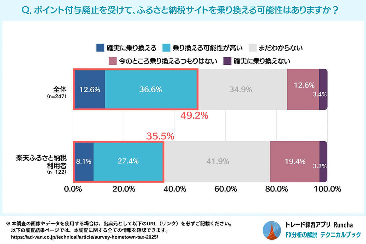 ふるさと納税「ポイント禁止」でユーザーの選択に変化！ 楽天・Amazonは堅調、航空会社系サービスに試練か