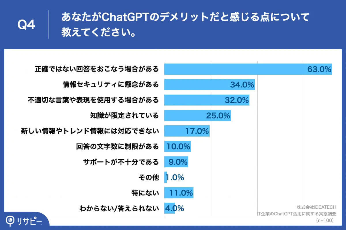 【ChatGPT】IT企業の主な活用は「アイデアのヒント」、気がかりな点は？【リサピー®︎調べ】