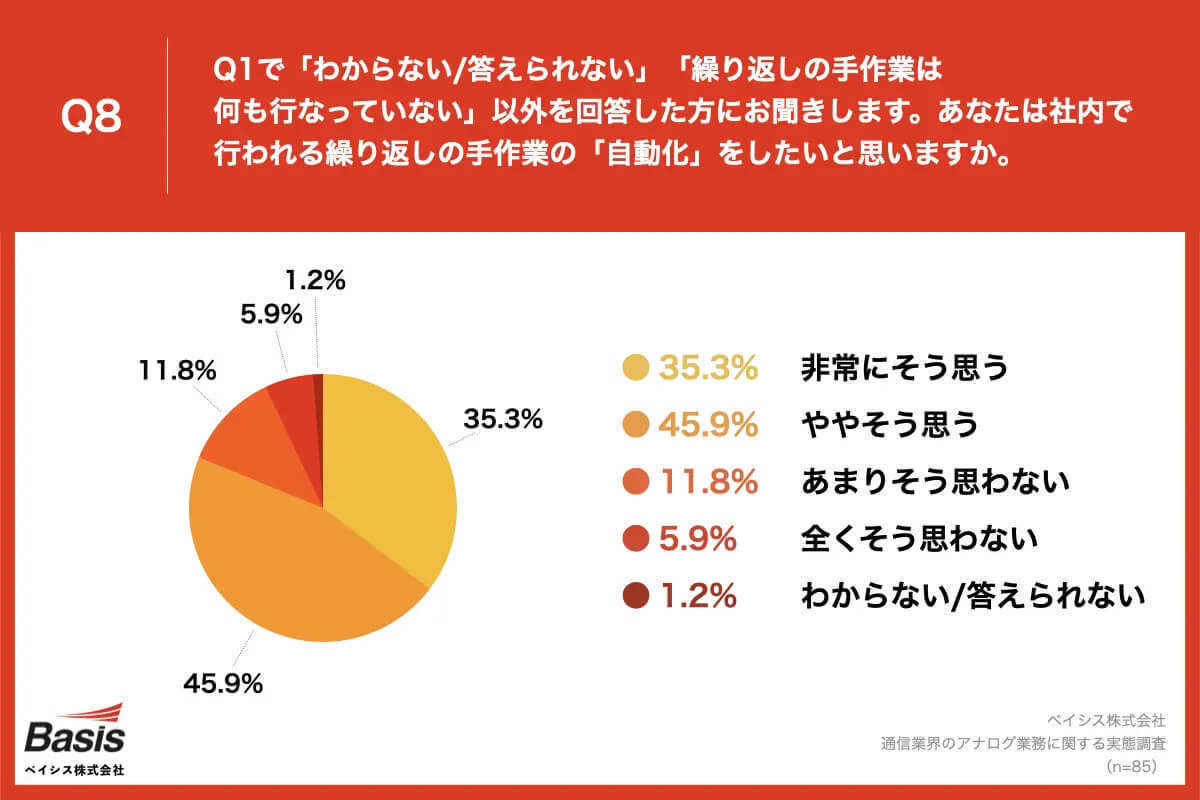 3人に1人がコピペなど転記作業に月40時間以上を消費、モチベ低下にも？【ベイシス調べ】
