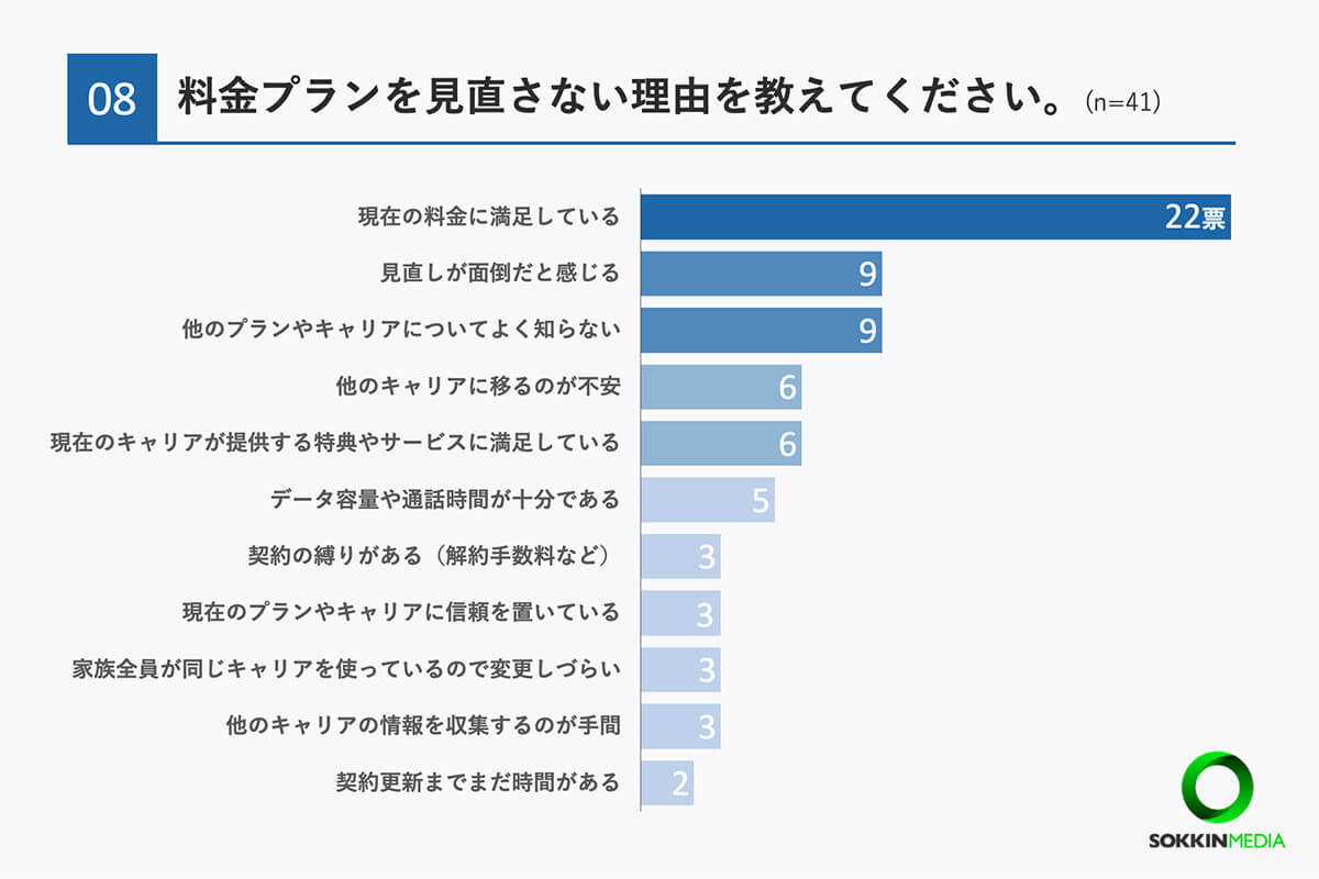 スマホの料金プラン、実は半数以上の人が見直したことがない　理由は面倒？【my-cardlife調べ】