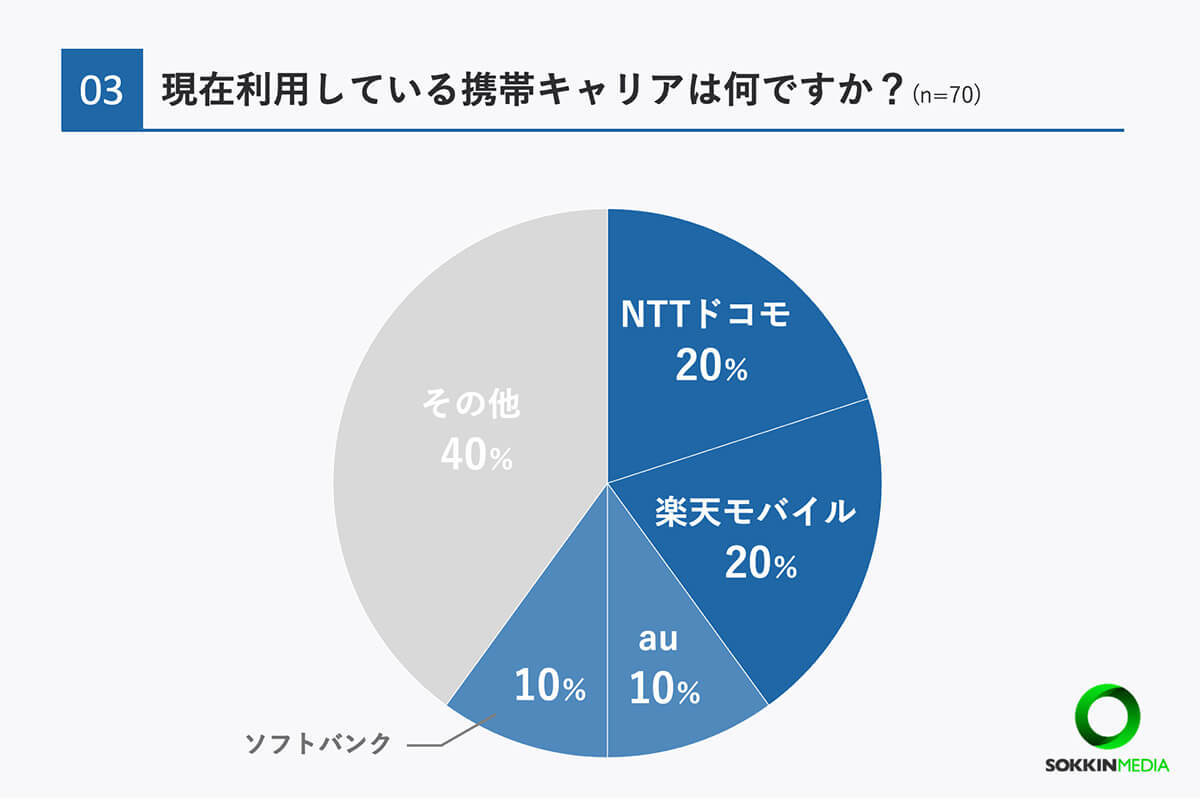 スマホの料金プラン、実は半数以上の人が見直したことがない　理由は面倒？【my-cardlife調べ】