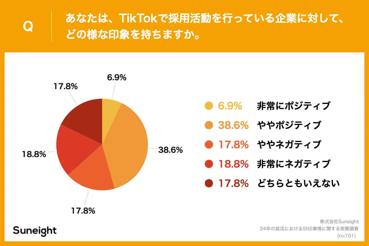 「TikTokをきっかけに企業エントリーしたことがある」は58.3%、なぜ好印象？【Suneight調べ】