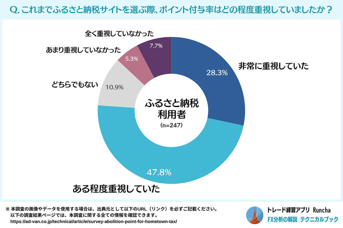 「ふるさと納税」のポイント付与廃止で半数が返礼品重視！ 50%近くがサイト乗り換えを検討